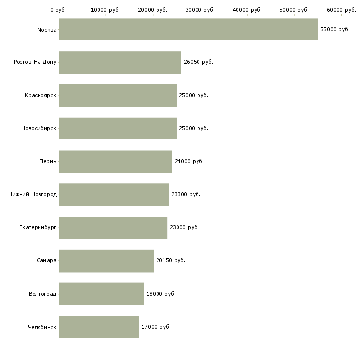 Поиск работы специалист торгового зала-Медиана зарплаты для вакансии «специалист торгового зала» в других городах