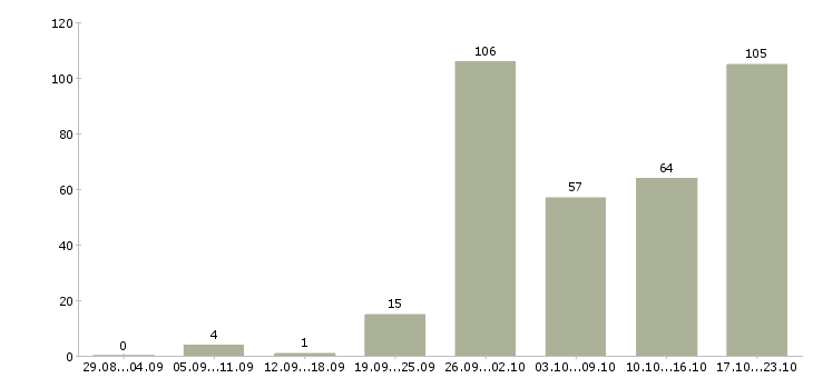Работа технолог по качеству Башкортостан - Число вакансий Башкортостан по специальности технолог по качеству за 2 месяца