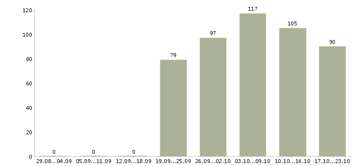 Работа бухгалтер Бурятия - Число вакансий Бурятия по специальности бухгалтер за 2 месяца