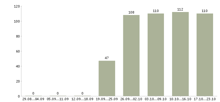 Работа представитель торговый Бурятия - Число вакансий Бурятия по специальности представитель торговый за 2 месяца