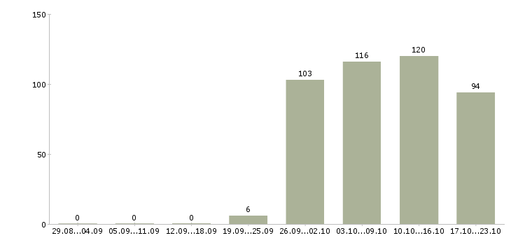 Работа руководитель отдела продаж Карелия - Число вакансий Карелия по специальности руководитель отдела продаж за 2 месяца