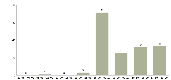 Работа сотрудник по работе в офисе Карелия - Число вакансий Карелия по специальности сотрудник по работе в офисе за 2 месяца