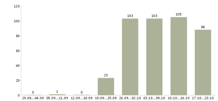 Работа водитель в Мордовия - Число вакансий Мордовия по специальности водитель в за 2 месяца