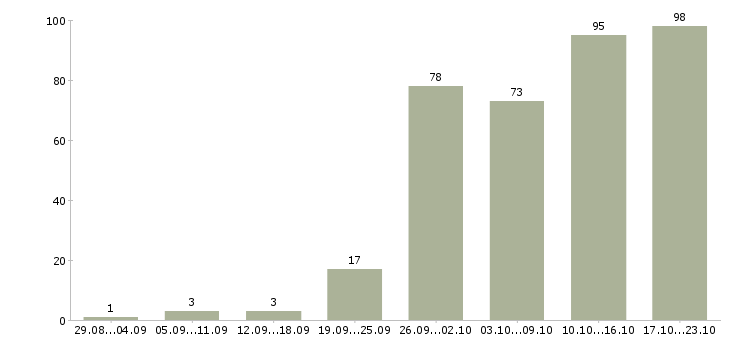 Работа менеджер интернет продаж Нижний новгород - Число вакансий Нижний новгород по специальности менеджер интернет продаж за 2 месяца