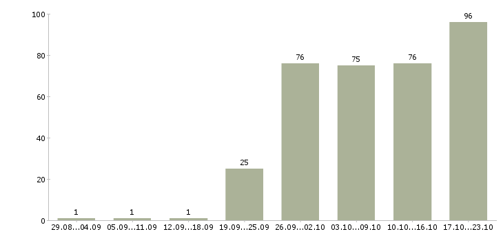 Работа менеджер по продажам продукции Нижний новгород - Число вакансий Нижний новгород по специальности менеджер по продажам продукции за 2 месяца