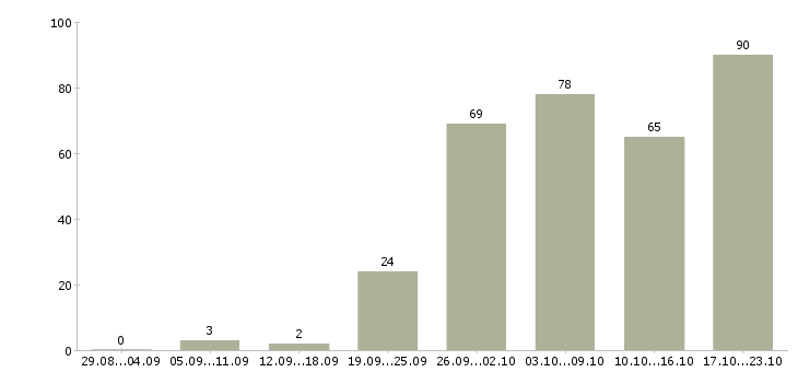 Работа менеджер подбора Нижний новгород - Число вакансий Нижний новгород по специальности менеджер подбора за 2 месяца
