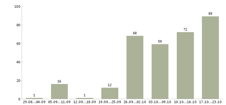 Работа офис менеджер карьерный рост Нижний новгород - Число вакансий Нижний новгород по специальности офис менеджер карьерный рост за 2 месяца