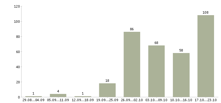 Работа сотрудник на учет Нижний новгород - Число вакансий Нижний новгород по специальности сотрудник на учет за 2 месяца