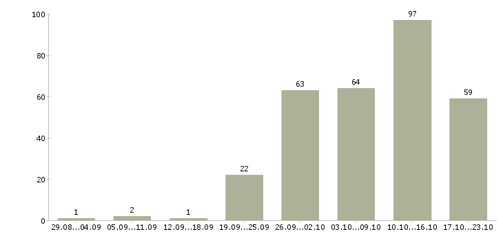 Работа требуются менеджеры по продажам Нижний новгород - Число вакансий Нижний новгород по специальности требуются менеджеры по продажам за 2 месяца