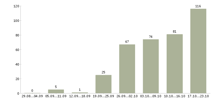 Работа менеджер по обучению и развитию Ростов-на-дону - Число вакансий Ростов-на-дону по специальности менеджер по обучению и развитию за 2 месяца
