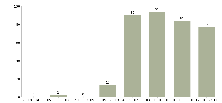 Работа открыта вакансия менеджера Ростов-на-дону - Число вакансий Ростов-на-дону по специальности открыта вакансия менеджера за 2 месяца