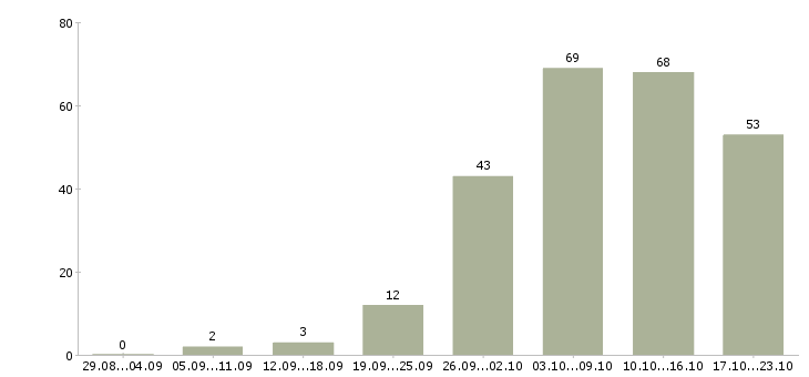 Работа агент продаж Санкт-петербург - Число вакансий Санкт-петербург по специальности агент продаж за 2 месяца