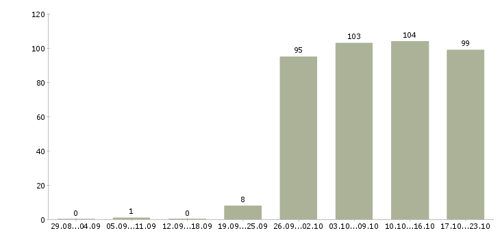 Работа администратор отдела продаж Санкт-петербург - Число вакансий Санкт-петербург по специальности администратор отдела продаж за 2 месяца