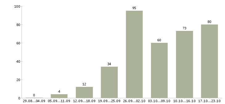 Работа менеджер консультаций Татарстан - Число вакансий Татарстан по специальности менеджер консультаций за 2 месяца