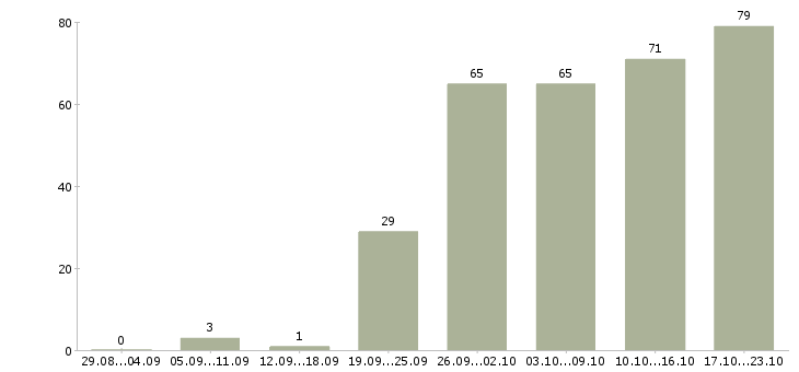 Работа менеджер по продажам на автомобиле Татарстан - Число вакансий Татарстан по специальности менеджер по продажам на автомобиле за 2 месяца