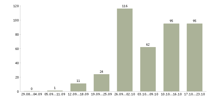 Работа менеджер проекта Татарстан - Число вакансий Татарстан по специальности менеджер проекта за 2 месяца