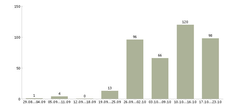 Работа специалист по качеству Татарстан - Число вакансий Татарстан по специальности специалист по качеству за 2 месяца