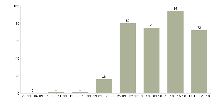 Работа специалист по работе на пк Удмуртия - Число вакансий Удмуртия по специальности специалист по работе на пк за 2 месяца