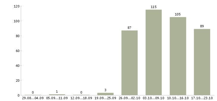Работа уборщицы Удмуртия - Число вакансий Удмуртия по специальности уборщицы за 2 месяца