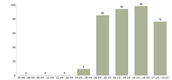 Работа охрана Хакасия - Число вакансий Хакасия по специальности охрана за 2 месяца
