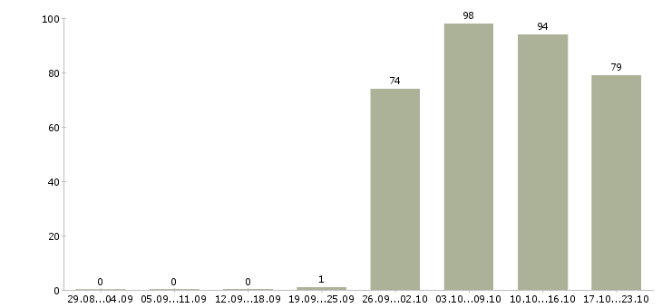 Работа руководитель отдела по заработной плате Чувашия - Число вакансий Чувашия по специальности руководитель отдела по заработной плате за 2 месяца