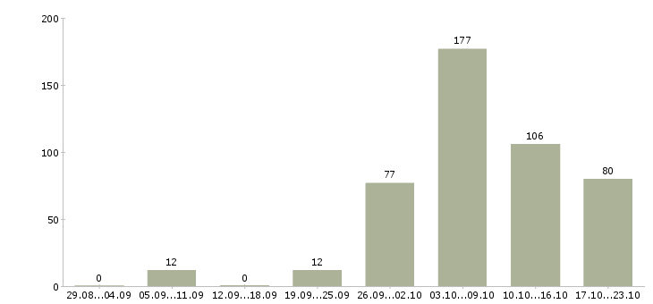 Работа уборщица Чувашия - Число вакансий Чувашия по специальности уборщица за 2 месяца