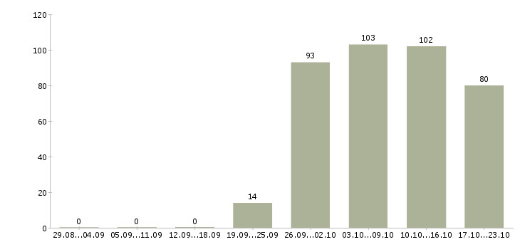 Работа консультант в отдел Якутия - Число вакансий Якутия по специальности консультант в отдел за 2 месяца