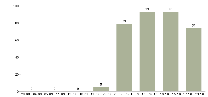 Работа помощник специалиста по продажам Якутия - Число вакансий Якутия по специальности помощник специалиста по продажам за 2 месяца