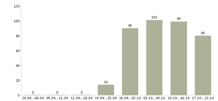 Работа специалист в бухгалтерию Якутия - Число вакансий Якутия по специальности специалист в бухгалтерию за 2 месяца