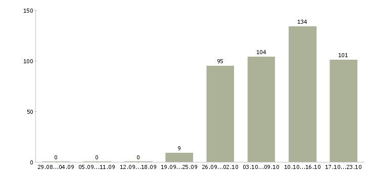 Работа специалист по продажам Якутия - Число вакансий Якутия по специальности специалист по продажам за 2 месяца