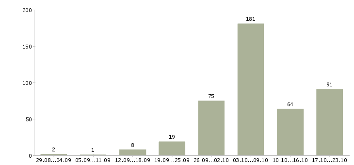 Работа работаем в интернете в Ангарске - Число вакансий в Ангарске по специальности работаем в интернете за 2 месяца