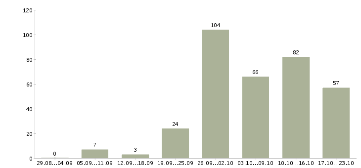 Работа приглашаю на работу в Архангельске - Число вакансий в Архангельске по специальности приглашаю на работу за 2 месяца