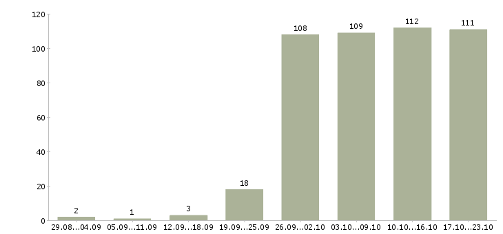 Работа операторы в Астрахани - Число вакансий в Астрахани по специальности операторы за 2 месяца