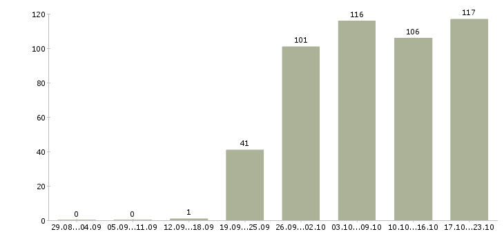 Работа охрана безопасность в Барнауле - Число вакансий в Барнауле по специальности охрана безопасность за 2 месяца