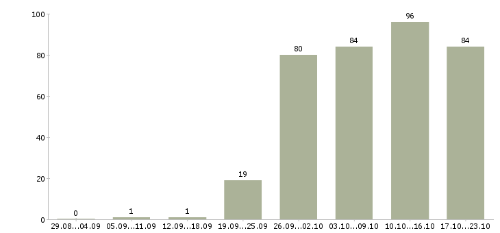 Работа специалист офиса в Барнауле - Число вакансий в Барнауле по специальности специалист офиса за 2 месяца