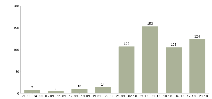 Работа на дому в интернете в Белгороде - Число вакансий в Белгороде по специальности на дому в интернете за 2 месяца