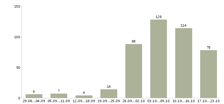 Работа сотрудник в интернете в Белгороде - Число вакансий в Белгороде по специальности сотрудник в интернете за 2 месяца
