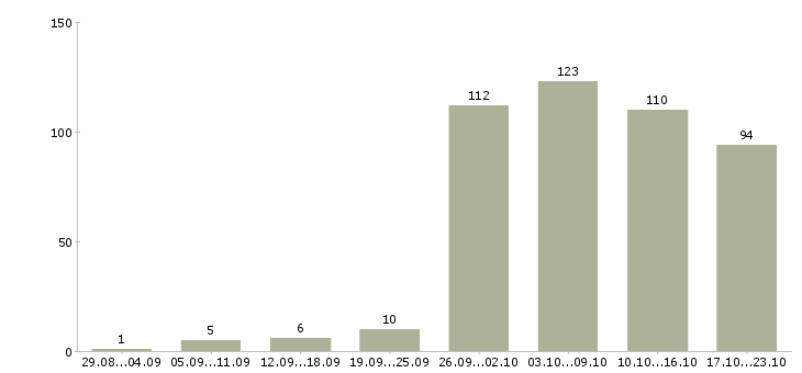 Работа оператор в Владивостоке - Число вакансий в Владивостоке по специальности оператор за 2 месяца