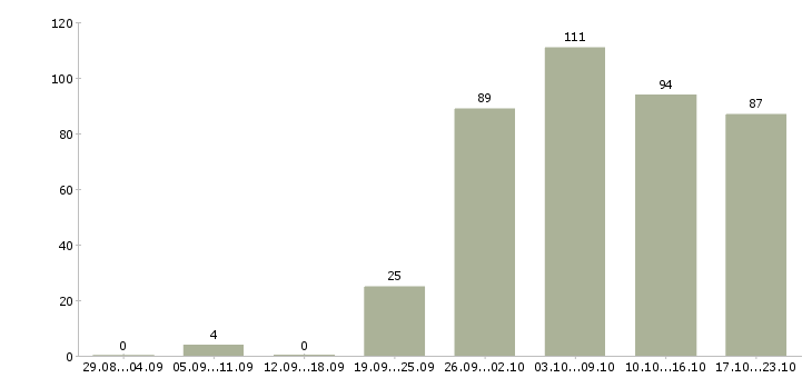 Работа охрана в Владимире - Число вакансий в Владимире по специальности охрана за 2 месяца