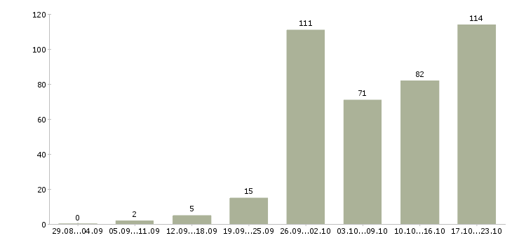 Работа менеджер по работе с договорами в Воронеже - Число вакансий в Воронеже по специальности менеджер по работе с договорами за 2 месяца