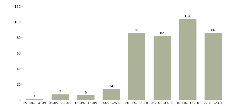Работа оператор продаж в Воронеже - Число вакансий в Воронеже по специальности оператор продаж за 2 месяца