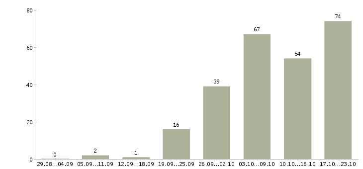 Работа по интересу в Воронеже - Число вакансий в Воронеже по специальности по интересу за 2 месяца