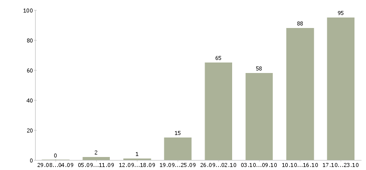 Работа продажа автомобилей в Воронеже - Число вакансий в Воронеже по специальности продажа автомобилей за 2 месяца