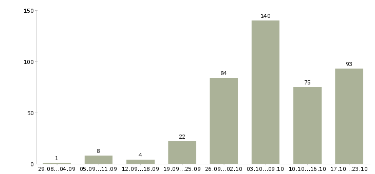 Работа специалист пк в Воронеже - Число вакансий в Воронеже по специальности специалист пк за 2 месяца