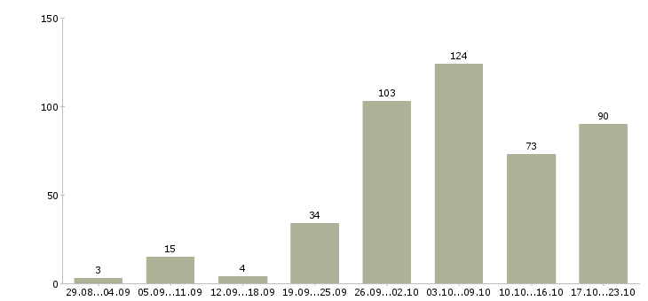 Работа и подработка в Екатеринбурге - Число вакансий в Екатеринбурге по специальности и подработка за 2 месяца