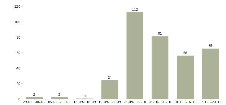 Работа рабочий по дому в Екатеринбурге - Число вакансий в Екатеринбурге по специальности рабочий по дому за 2 месяца