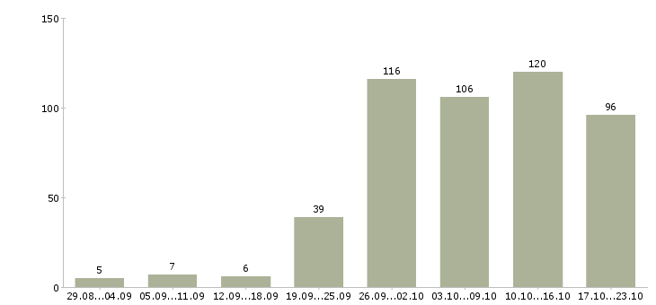 Работа совмещение в Екатеринбурге - Число вакансий в Екатеринбурге по специальности совмещение за 2 месяца