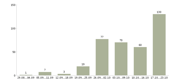 Работа сотрудник на телефон в Екатеринбурге - Число вакансий в Екатеринбурге по специальности сотрудник на телефон за 2 месяца