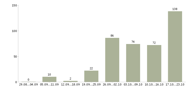 Работа технолог менеджер в Екатеринбурге - Число вакансий в Екатеринбурге по специальности технолог менеджер за 2 месяца