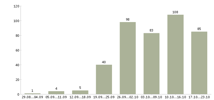 Работа менеджер по клиентам в Иваново - Число вакансий в Иваново по специальности менеджер по клиентам за 2 месяца